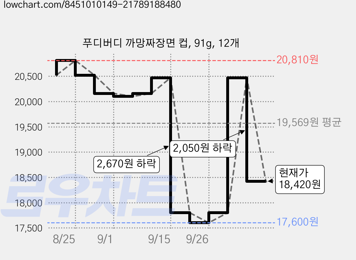 푸디버디 까망짜장면 컵, 91g, 12개 가격 변동 차트, 현재가 18,420원, 관측 최저가 17,600원