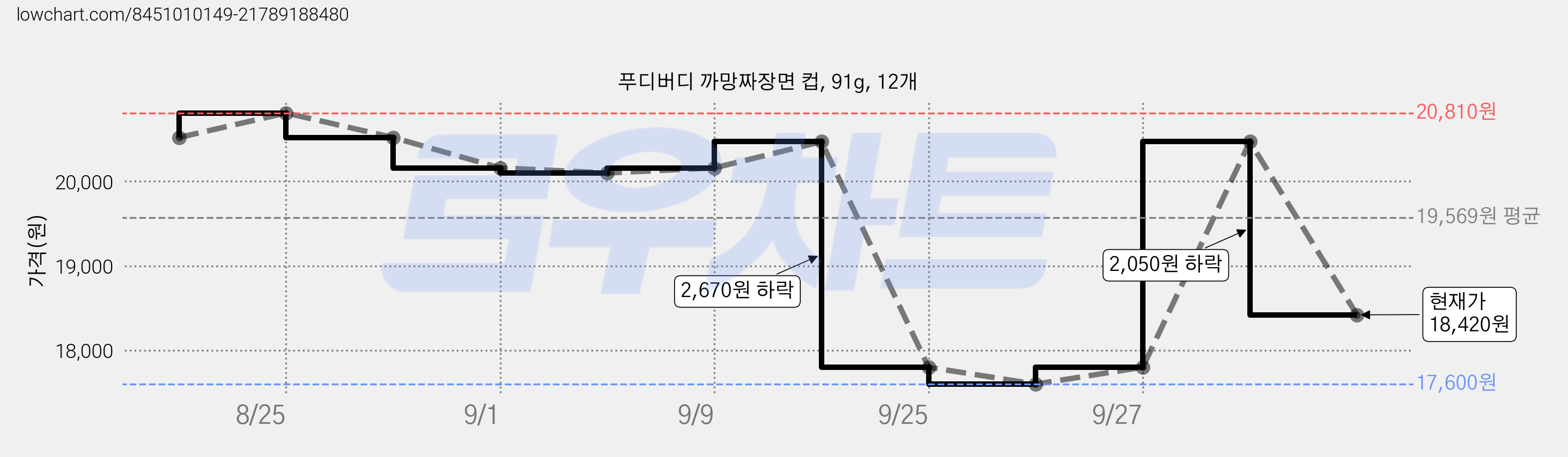 푸디버디 까망짜장면 컵, 91g, 12개 가격 변동 차트, 현재가 18,420원, 관측 최저가 17,600원