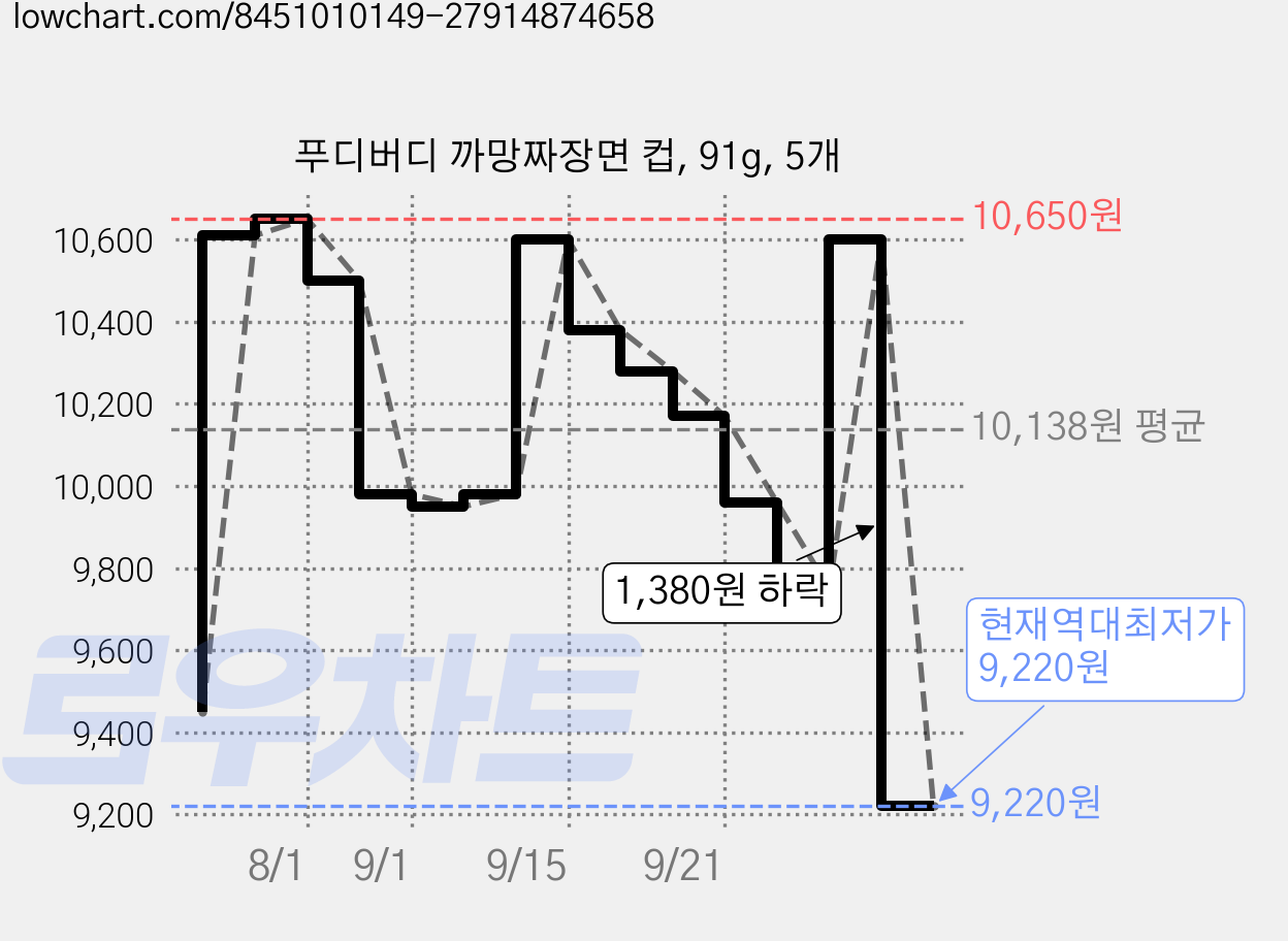 푸디버디 까망짜장면 컵, 91g, 5개 가격 변동 차트, 현재가 9,220원, 역대최저가