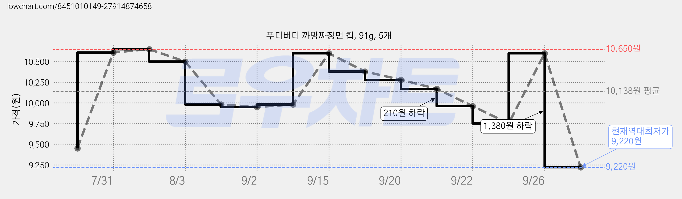 푸디버디 까망짜장면 컵, 91g, 5개 가격 변동 차트, 현재가 9,220원, 역대최저가