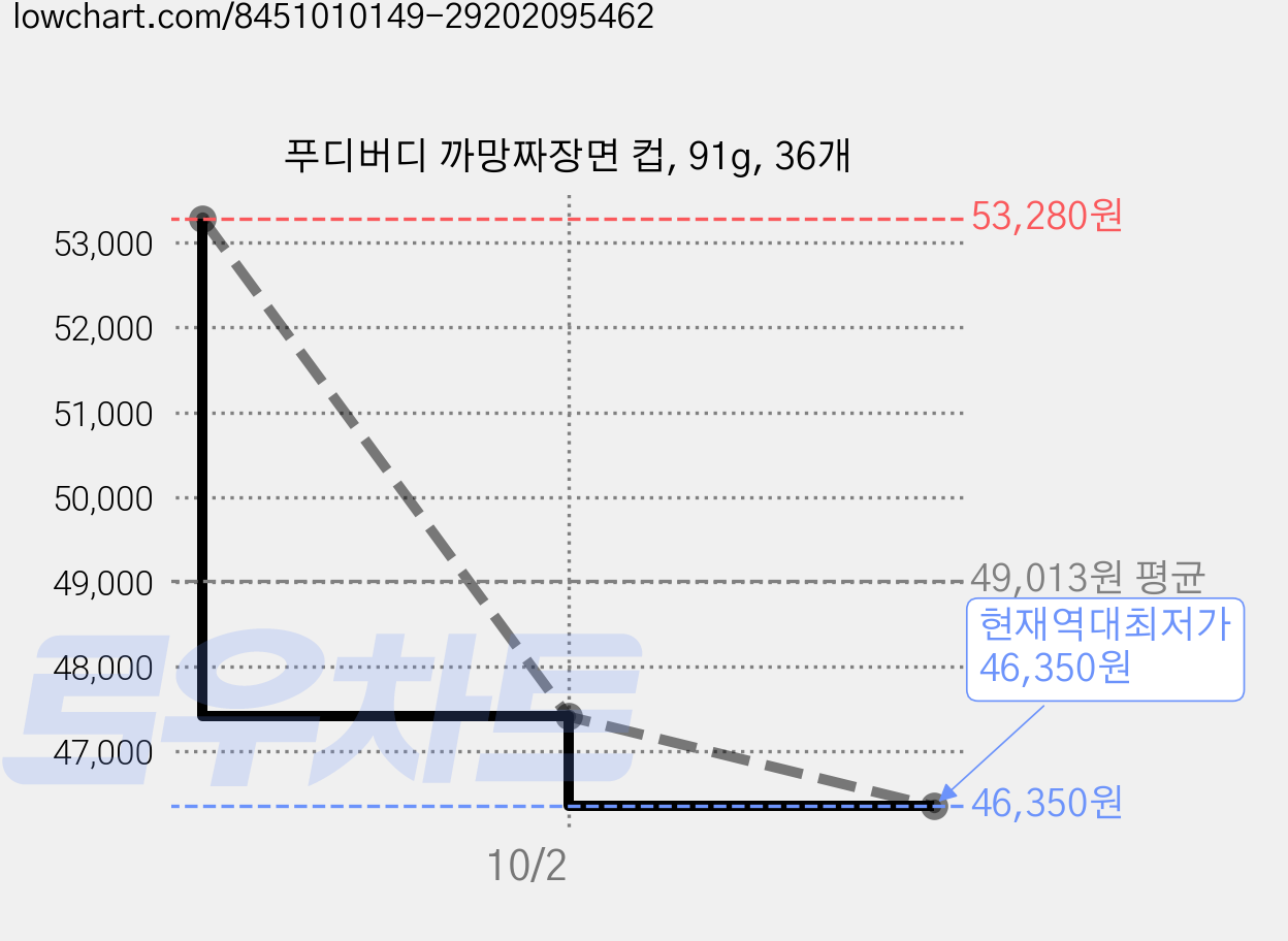 푸디버디 까망짜장면 컵, 91g, 36개 가격 변동 차트, 현재가 46,350원, 역대최저가