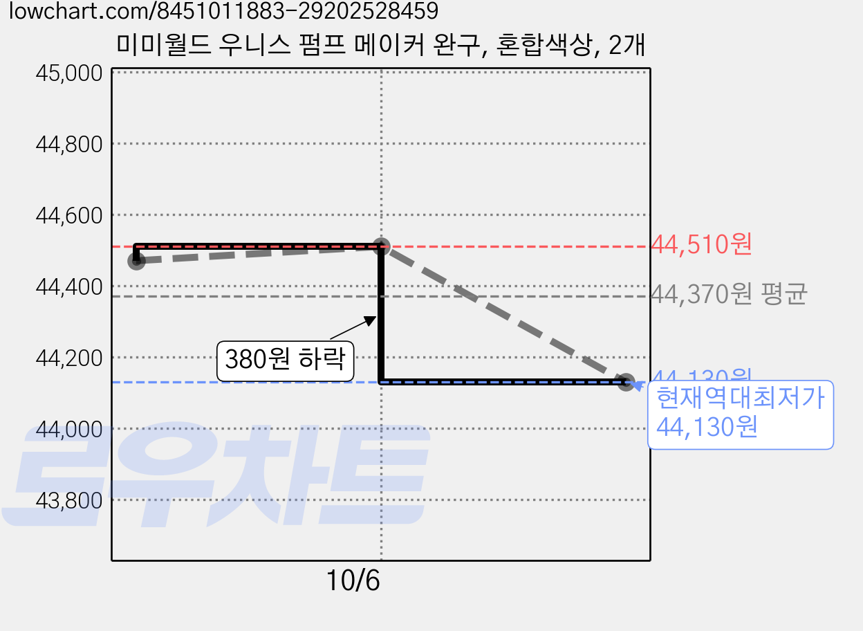미미월드 우니스 펌프 메이커 완구, 혼합색상, 2개 가격 변동 차트, 현재가 44,130원, 역대최저가