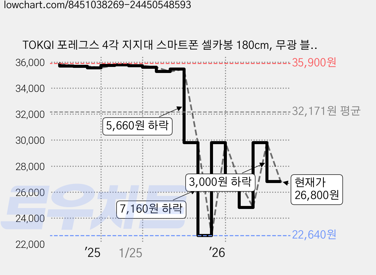 TOKQI 포레그스 4각 지지대 스마트폰 셀카봉 180cm, 무광 블랙, 1개, C18 가격 변동 차트, 현재가 26,800원, 관측 최저가 22,640원