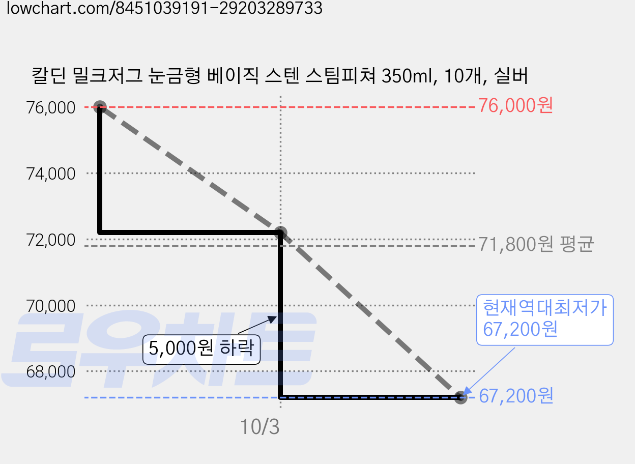 칼딘 밀크저그 눈금형 베이직 스텐 스팀피쳐 350ml, 10개, 실버 가격 변동 차트, 현재가 67,200원, 역대최저가