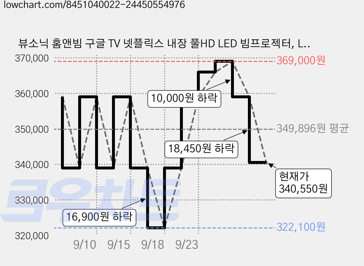 뷰소닉 홈앤빔 구글 TV 넷플릭스 내장 풀HD LED 빔프로젝터, LX60HD 가격 변동 차트, 현재가 340,550원, 관측 최저가 322,100원
