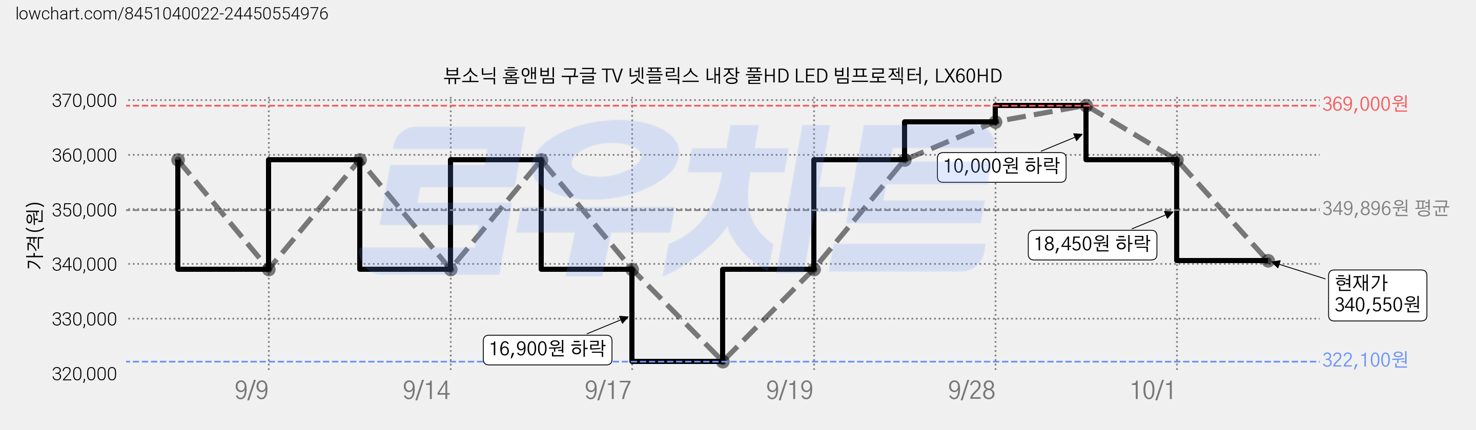 뷰소닉 홈앤빔 구글 TV 넷플릭스 내장 풀HD LED 빔프로젝터, LX60HD 가격 변동 차트, 현재가 340,550원, 관측 최저가 322,100원
