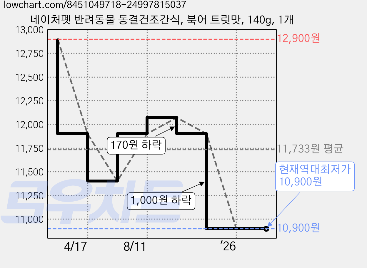 네이처펫 반려동물 동결건조간식, 북어 트릿맛, 140g, 1개 가격 변동 차트, 현재가 10,900원, 역대최저가