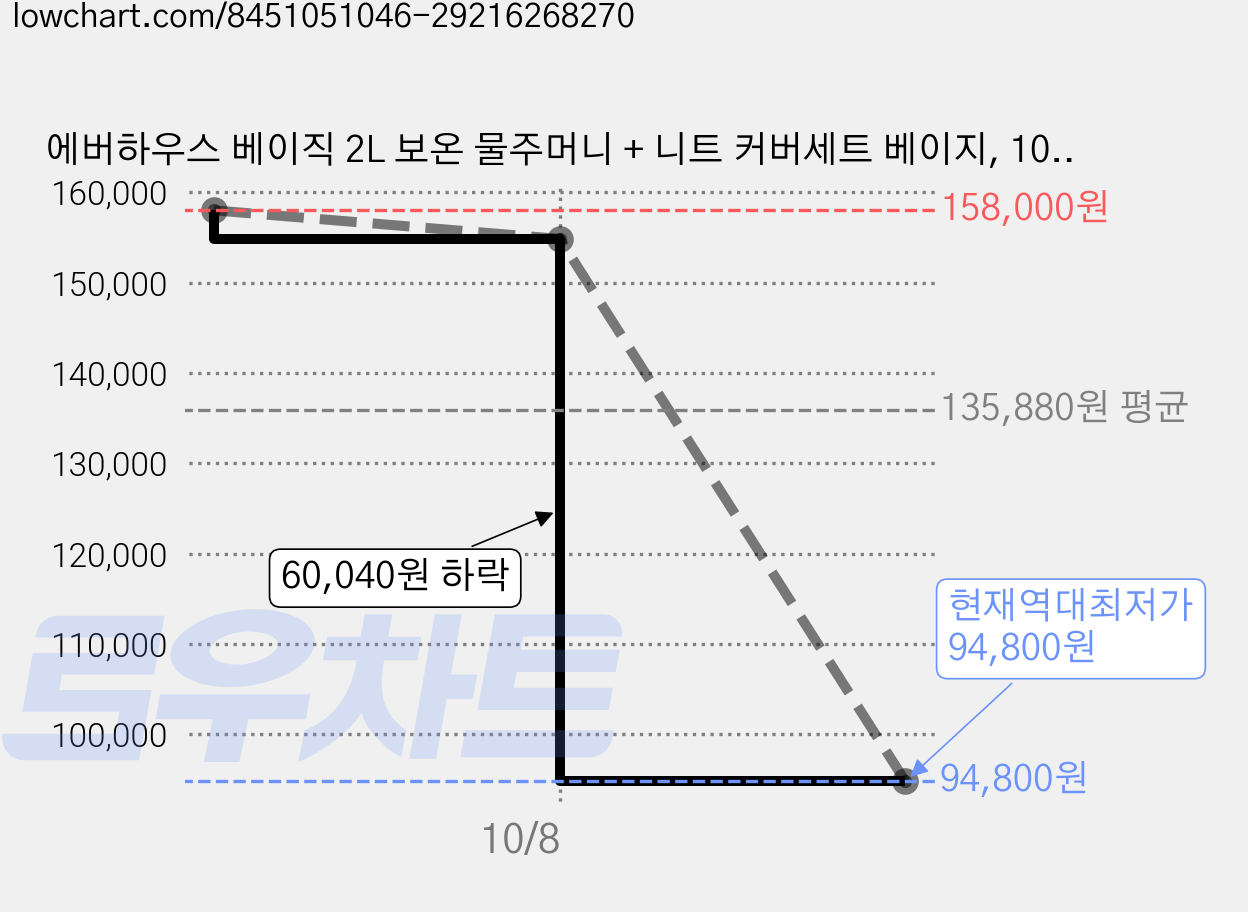 에버하우스 베이직 2L 보온 물주머니 + 니트 커버세트 베이지, 10세트 가격 변동 차트, 현재가 94,800원, 역대최저가