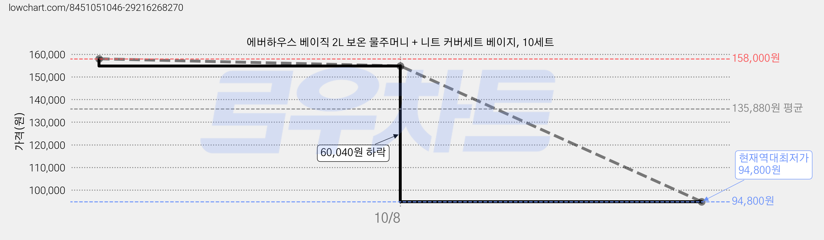 에버하우스 베이직 2L 보온 물주머니 + 니트 커버세트 베이지, 10세트 가격 변동 차트, 현재가 94,800원, 역대최저가