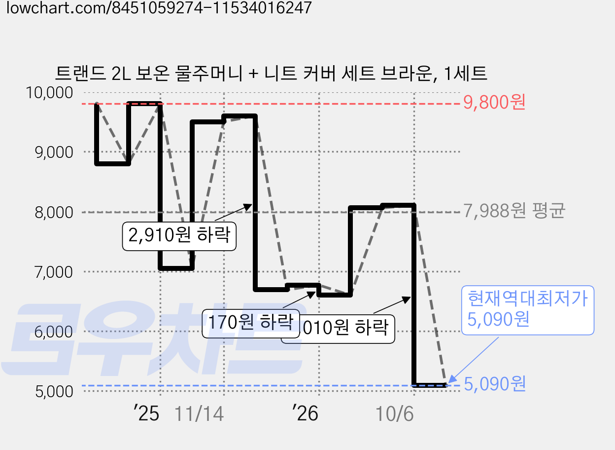 트랜드 2L 보온 물주머니 + 니트 커버 세트 브라운, 1세트 가격 변동 차트, 현재가 5,090원, 역대최저가