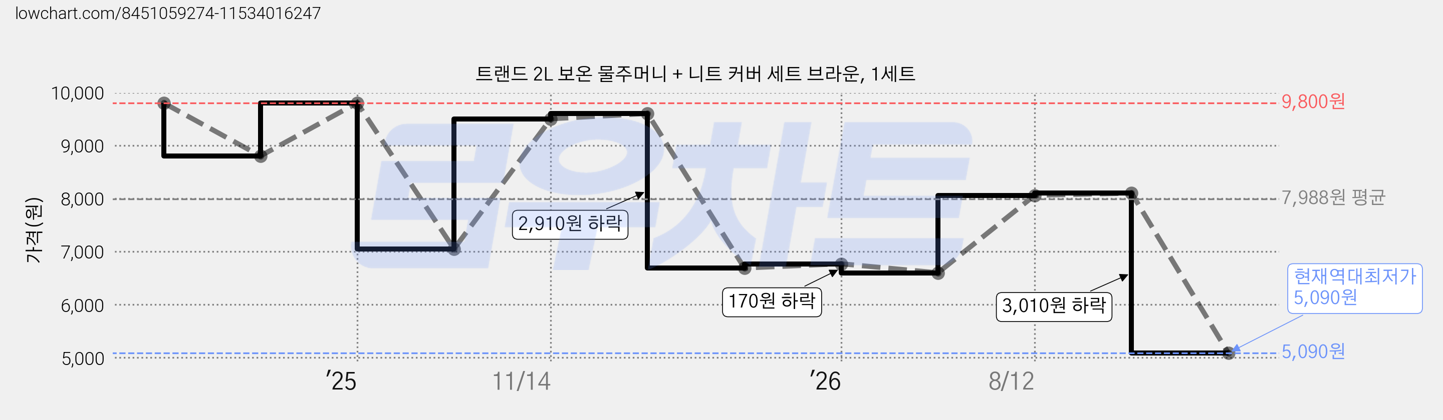 트랜드 2L 보온 물주머니 + 니트 커버 세트 브라운, 1세트 가격 변동 차트, 현재가 5,090원, 역대최저가