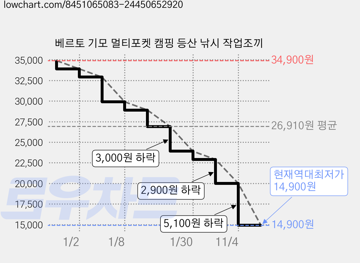 베르토 기모 멀티포켓 캠핑 등산 낚시 작업조끼 가격 변동 차트, 현재가 14,900원, 역대최저가