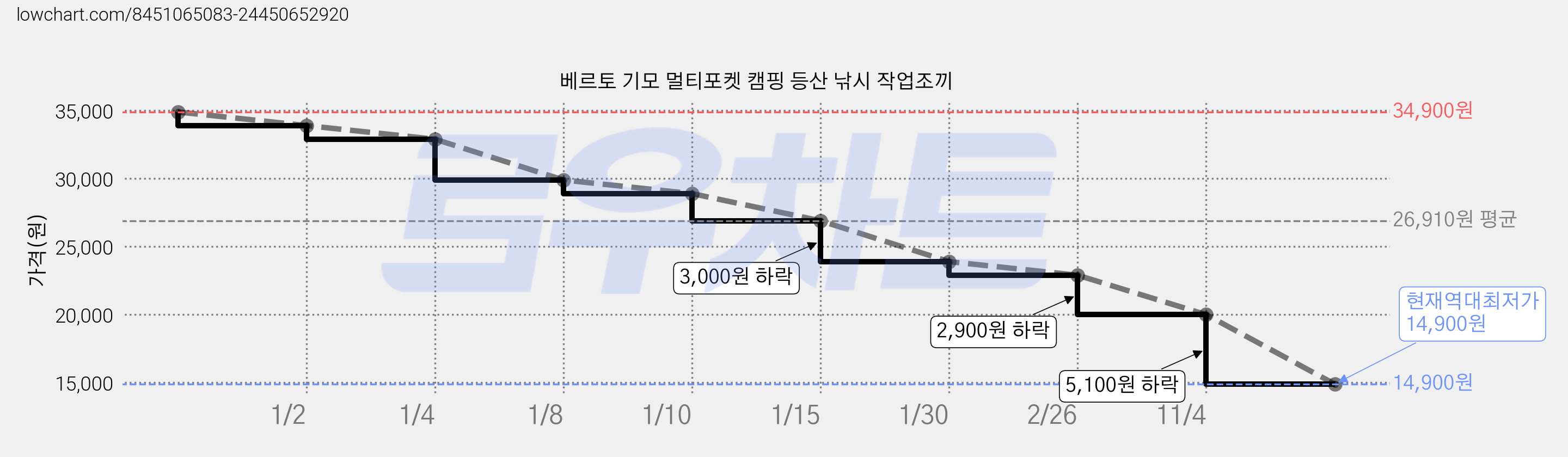 베르토 기모 멀티포켓 캠핑 등산 낚시 작업조끼 가격 변동 차트, 현재가 14,900원, 역대최저가
