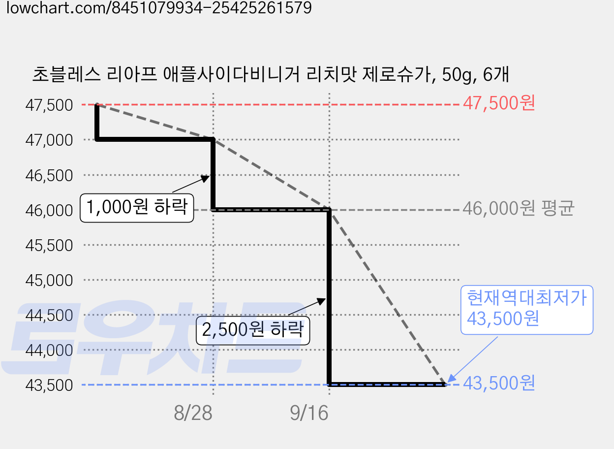 초블레스 리아프 애플사이다비니거 리치맛 제로슈가, 50g, 6개 가격 변동 차트, 현재가 43,500원, 역대최저가