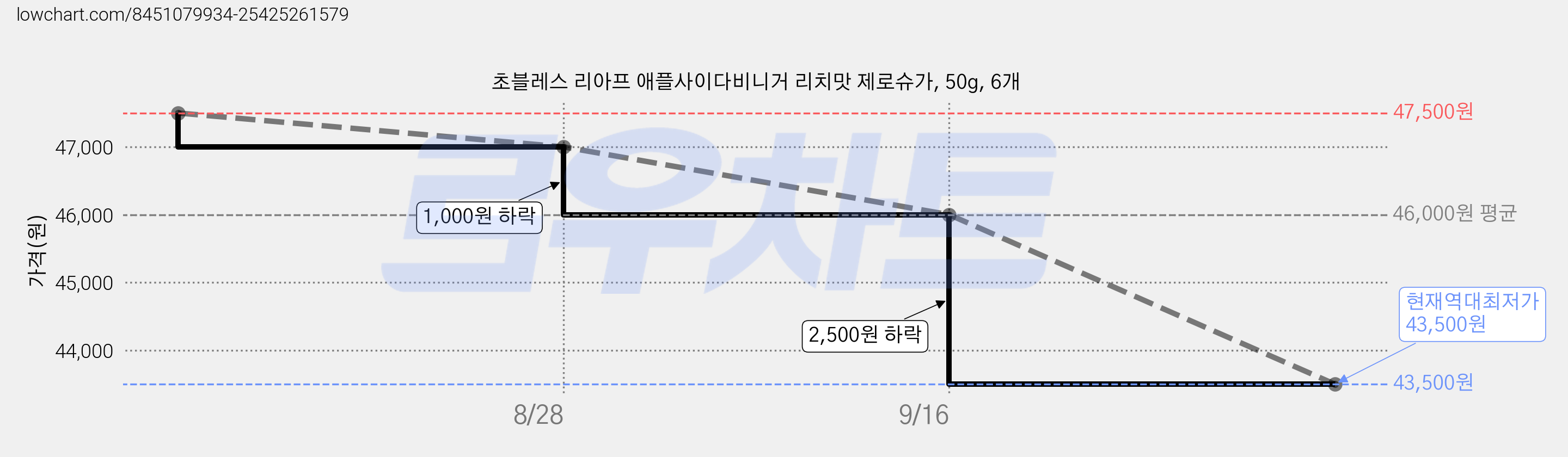 초블레스 리아프 애플사이다비니거 리치맛 제로슈가, 50g, 6개 가격 변동 차트, 현재가 43,500원, 역대최저가