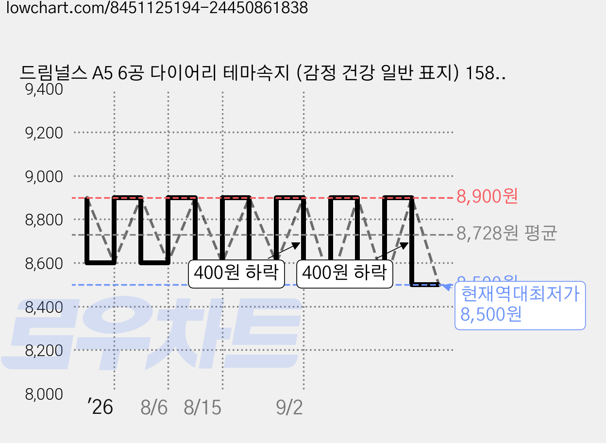 드림널스 A5 6공 다이어리 테마속지 (감정 건강 일반 표지) 158page, 1개 가격 변동 차트, 현재가 8,500원, 역대최저가