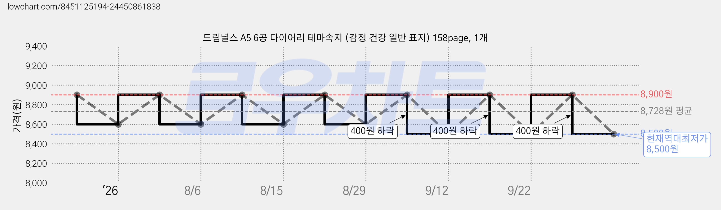 드림널스 A5 6공 다이어리 테마속지 (감정 건강 일반 표지) 158page, 1개 가격 변동 차트, 현재가 8,500원, 역대최저가