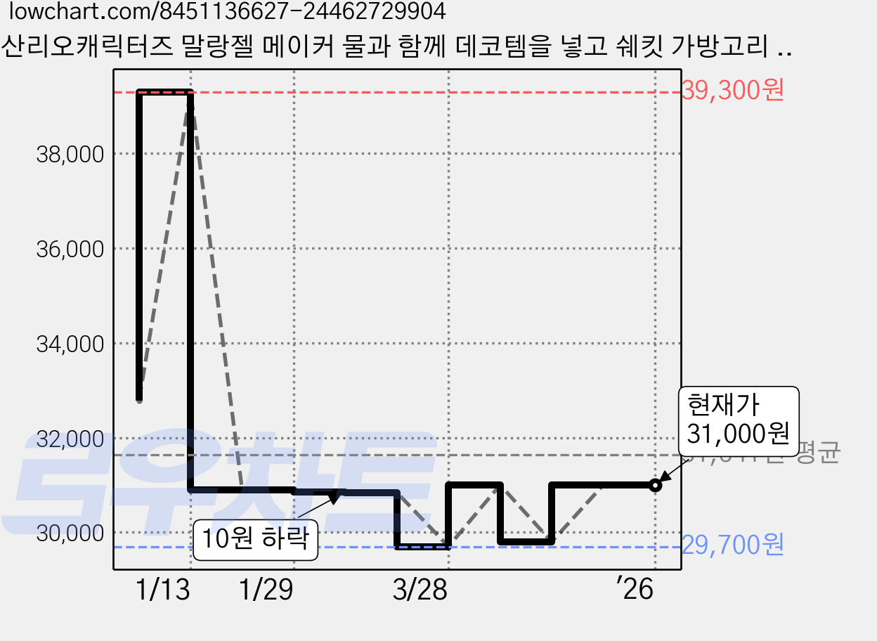 산리오캐릭터즈 말랑젤 메이커 물과 함께 데코템을 넣고 쉐킷 가방고리 키링, 1개 가격 변동 차트, 현재가 31,000원, 관측 최저가 29,700원