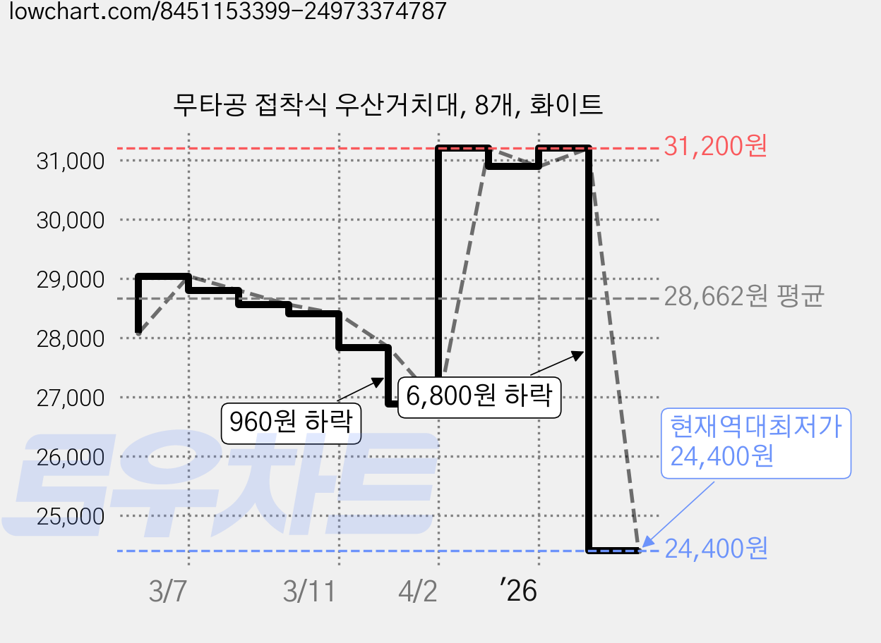 무타공 접착식 우산거치대, 8개, 화이트 가격 변동 차트, 현재가 24,400원, 역대최저가