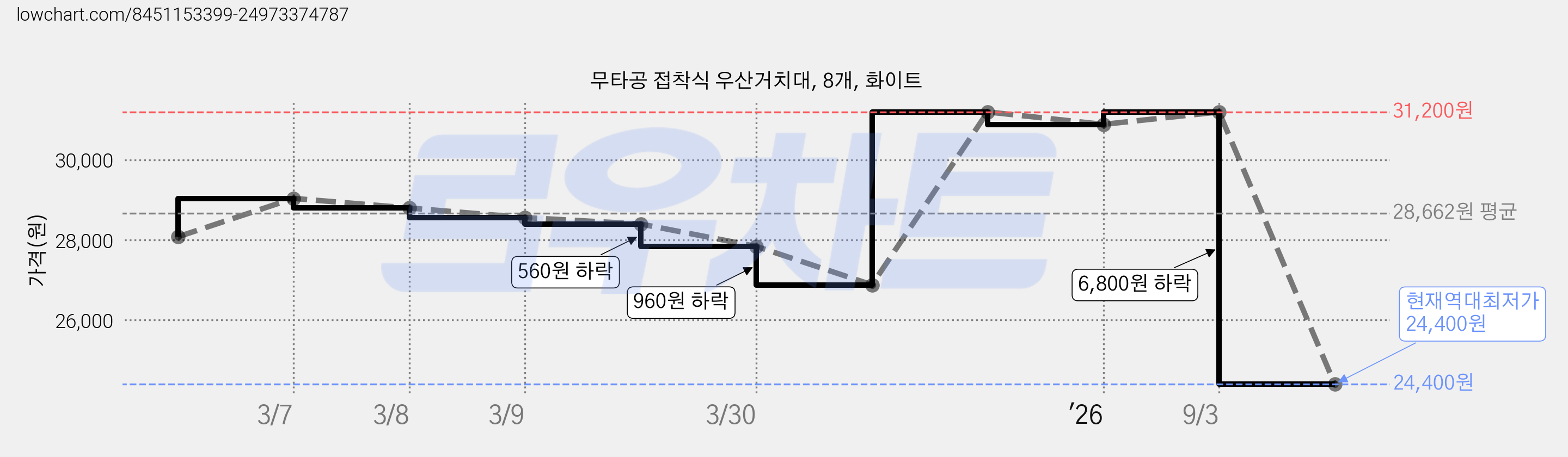 무타공 접착식 우산거치대, 8개, 화이트 가격 변동 차트, 현재가 24,400원, 역대최저가