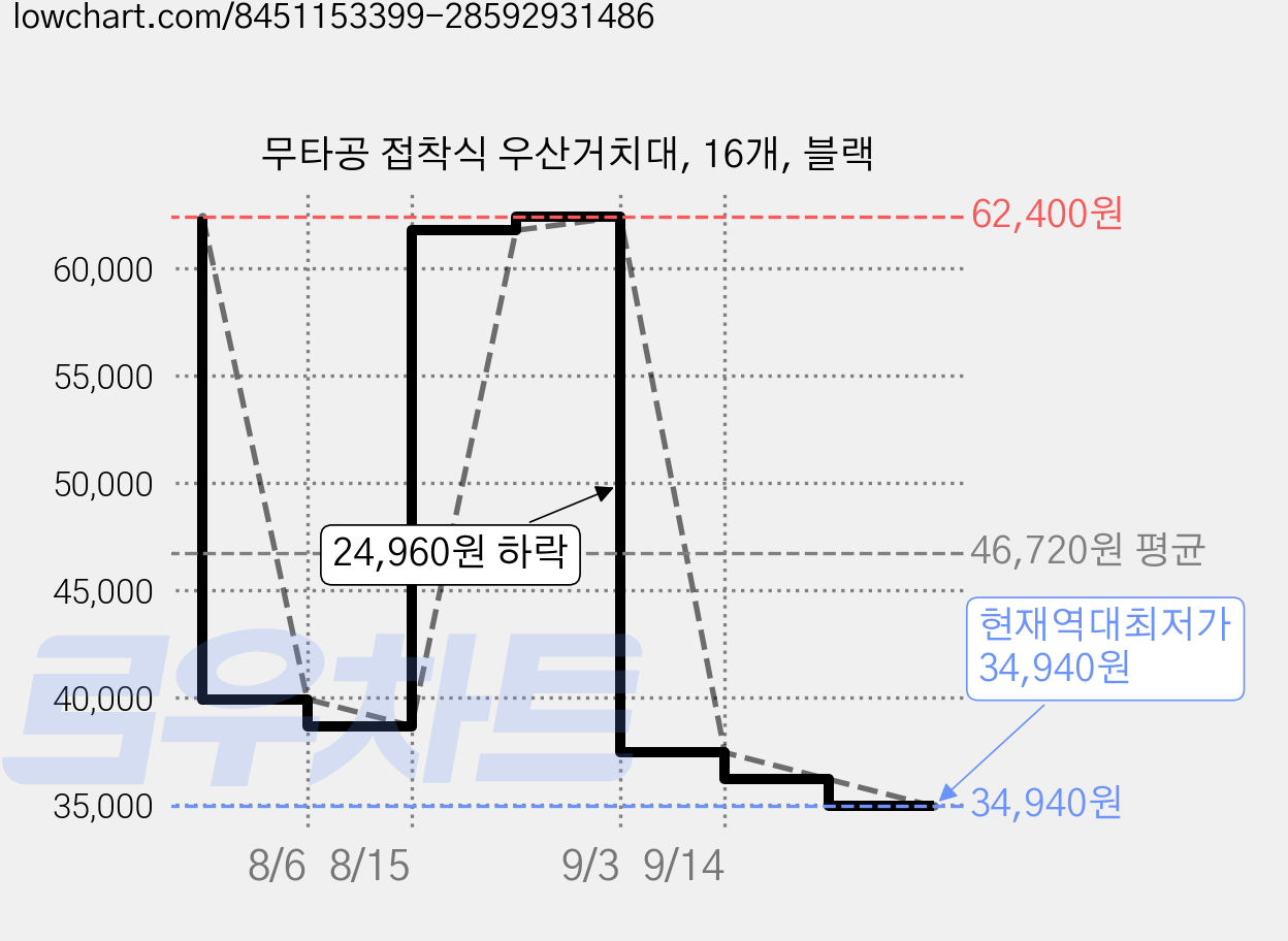 무타공 접착식 우산거치대, 16개, 블랙 가격 변동 차트, 현재가 34,940원, 역대최저가
