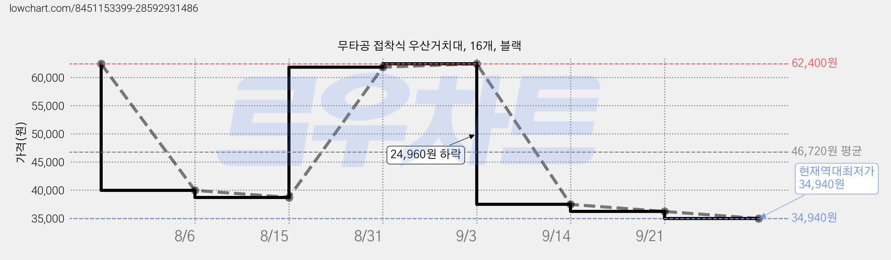 무타공 접착식 우산거치대, 16개, 블랙 가격 변동 차트, 현재가 34,940원, 역대최저가