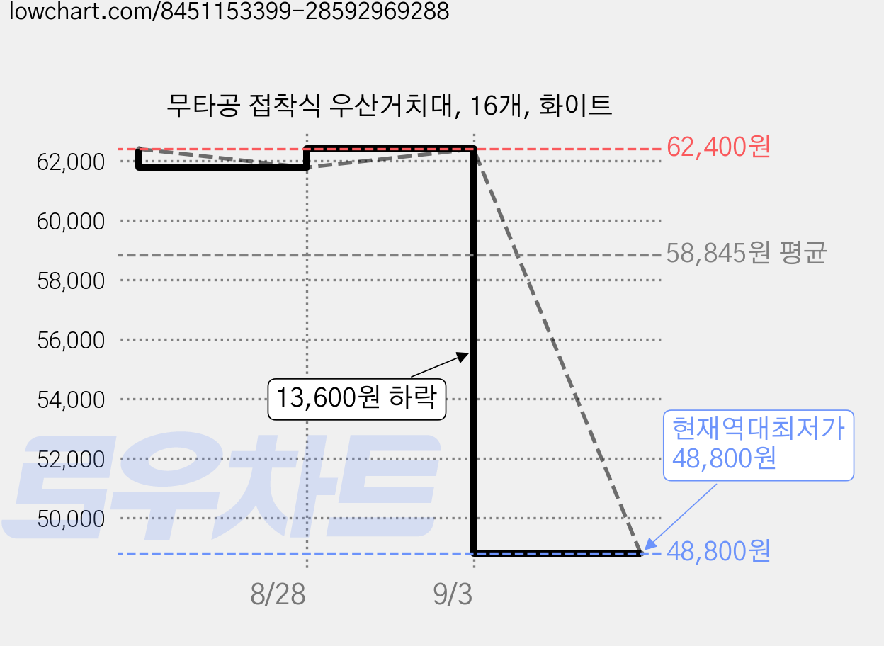 무타공 접착식 우산거치대, 16개, 화이트 가격 변동 차트, 현재가 48,800원, 역대최저가