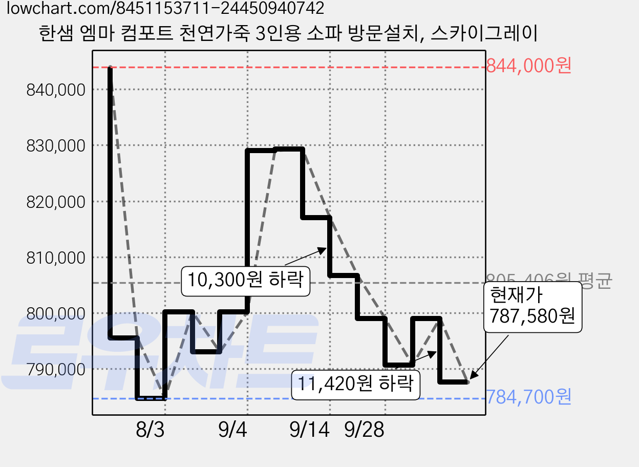 한샘 엠마 컴포트 천연가죽 3인용 소파 방문설치, 스카이그레이 가격 변동 차트, 현재가 787,580원, 관측 최저가 784,700원