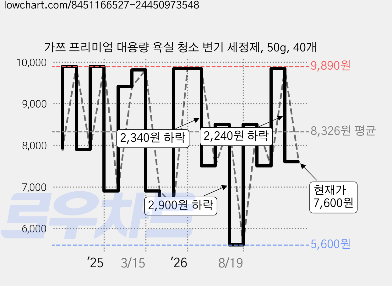 가쯔 프리미엄 대용량 욕실 청소 변기 세정제, 50g, 40개 가격 변동 차트, 현재가 7,600원, 관측 최저가 5,600원