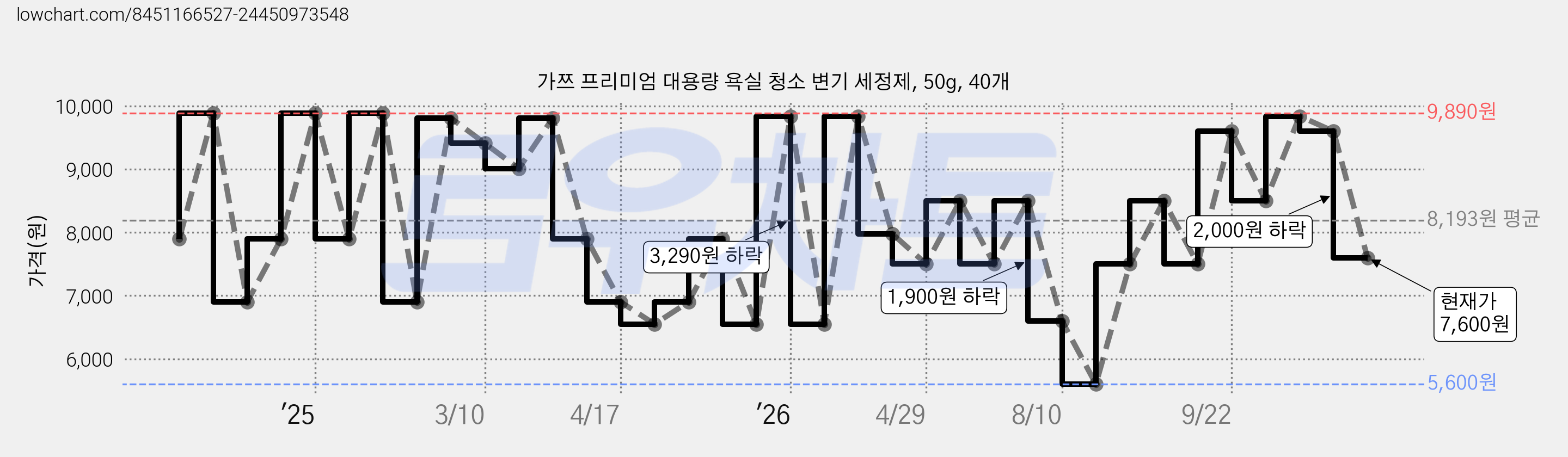 가쯔 프리미엄 대용량 욕실 청소 변기 세정제, 50g, 40개 가격 변동 차트, 현재가 7,600원, 관측 최저가 5,600원