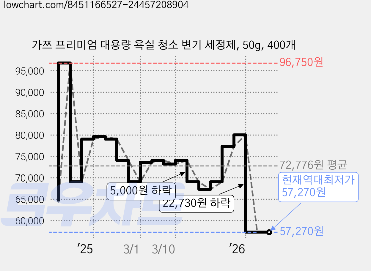 가쯔 프리미엄 대용량 욕실 청소 변기 세정제, 50g, 400개 가격 변동 차트, 현재가 57,270원, 역대최저가