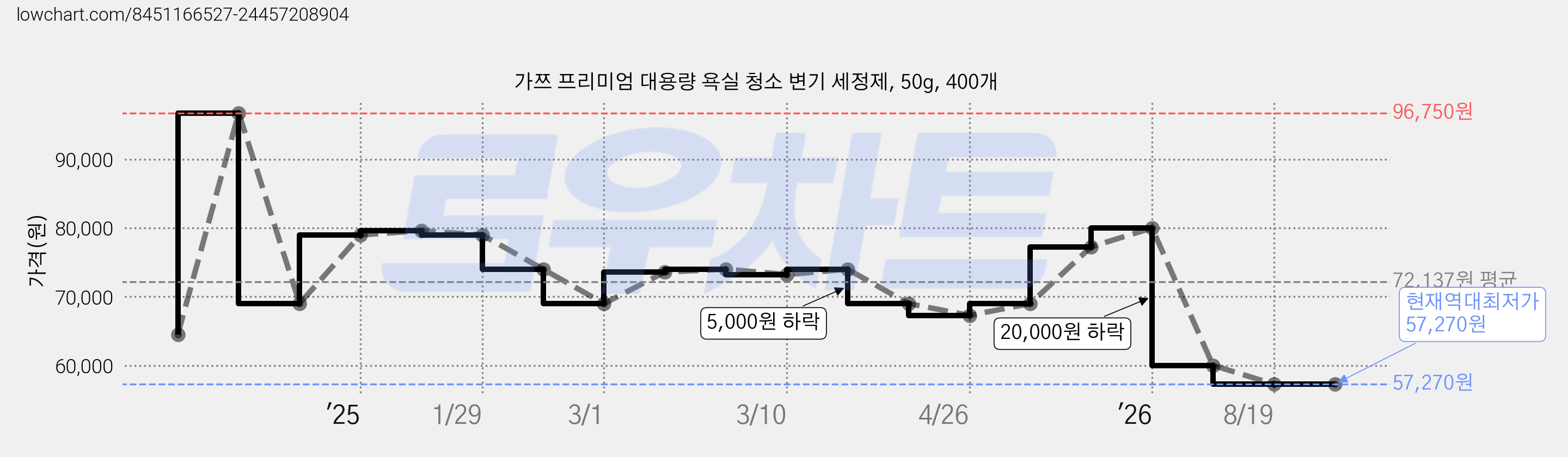 가쯔 프리미엄 대용량 욕실 청소 변기 세정제, 50g, 400개 가격 변동 차트, 현재가 57,270원, 역대최저가