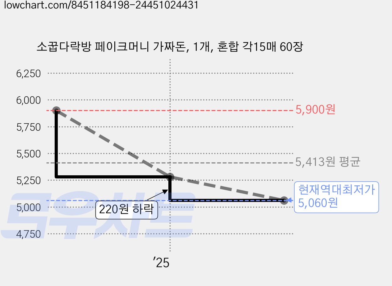 소꿉다락방 페이크머니 가짜돈, 1개, 혼합 각15매 60장 가격 변동 차트, 현재가 5,060원, 역대최저가