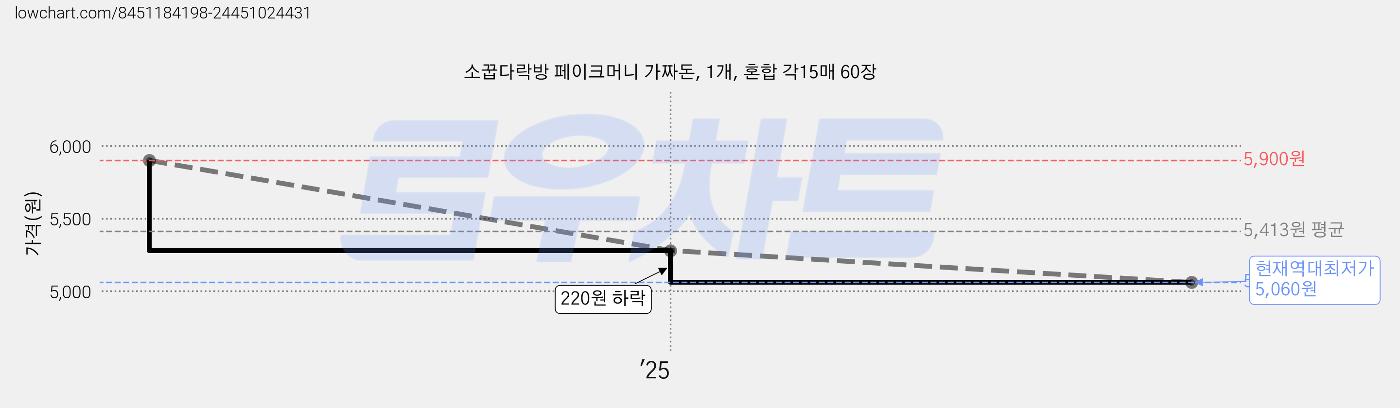 소꿉다락방 페이크머니 가짜돈, 1개, 혼합 각15매 60장 가격 변동 차트, 현재가 5,060원, 역대최저가