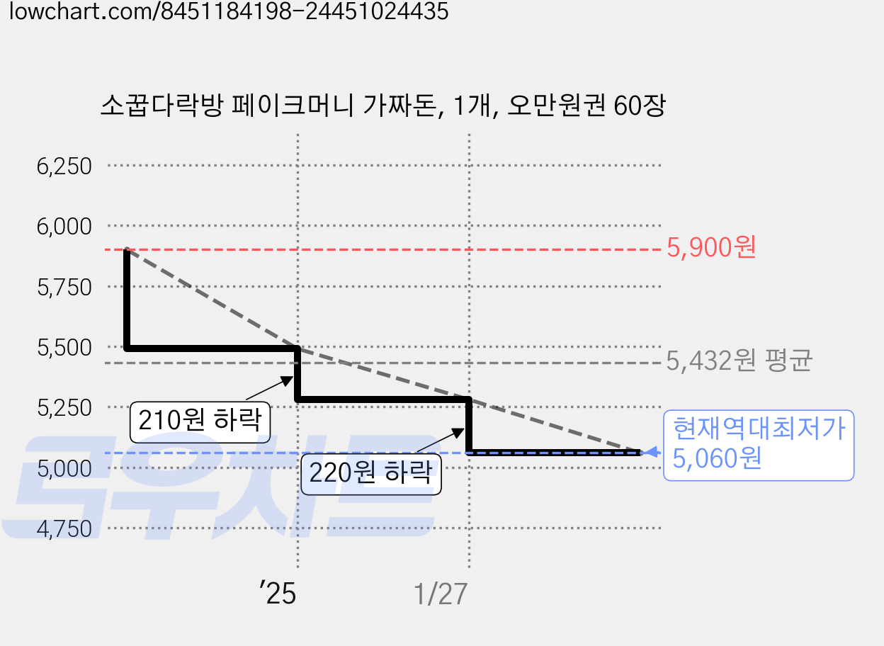 소꿉다락방 페이크머니 가짜돈, 1개, 오만원권 60장 가격 변동 차트, 현재가 5,060원, 역대최저가