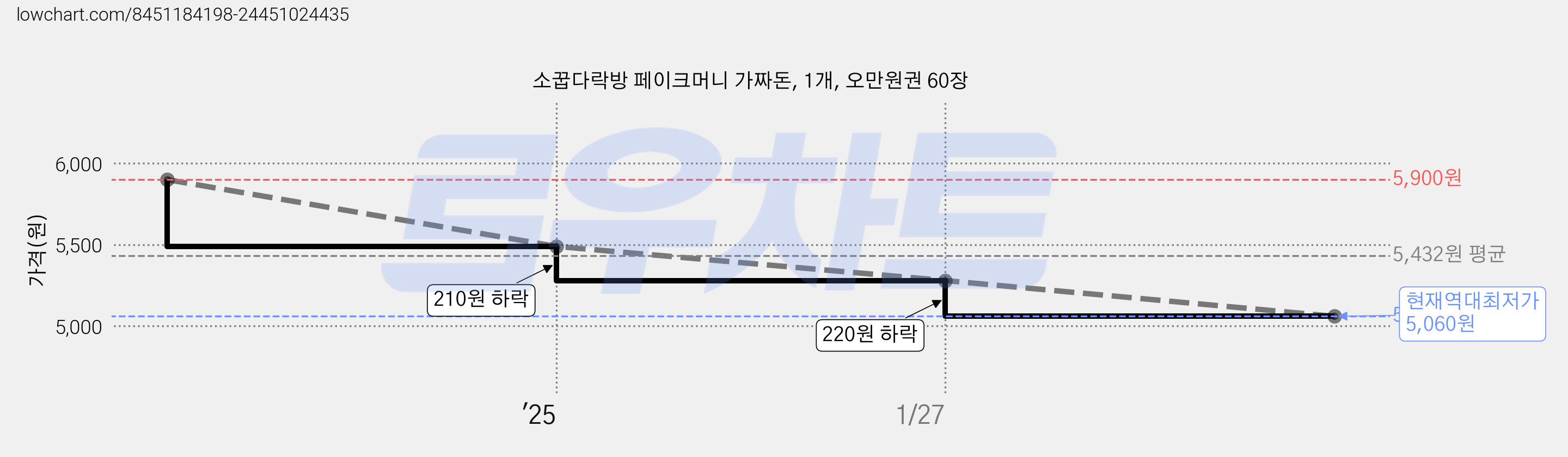소꿉다락방 페이크머니 가짜돈, 1개, 오만원권 60장 가격 변동 차트, 현재가 5,060원, 역대최저가