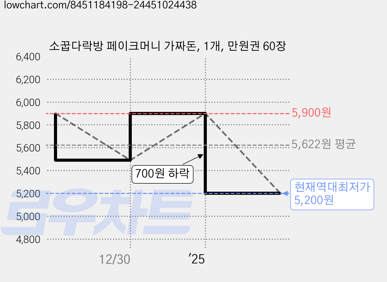 소꿉다락방 페이크머니 가짜돈, 1개, 만원권 60장 가격 변동 차트, 현재가 5,200원, 역대최저가