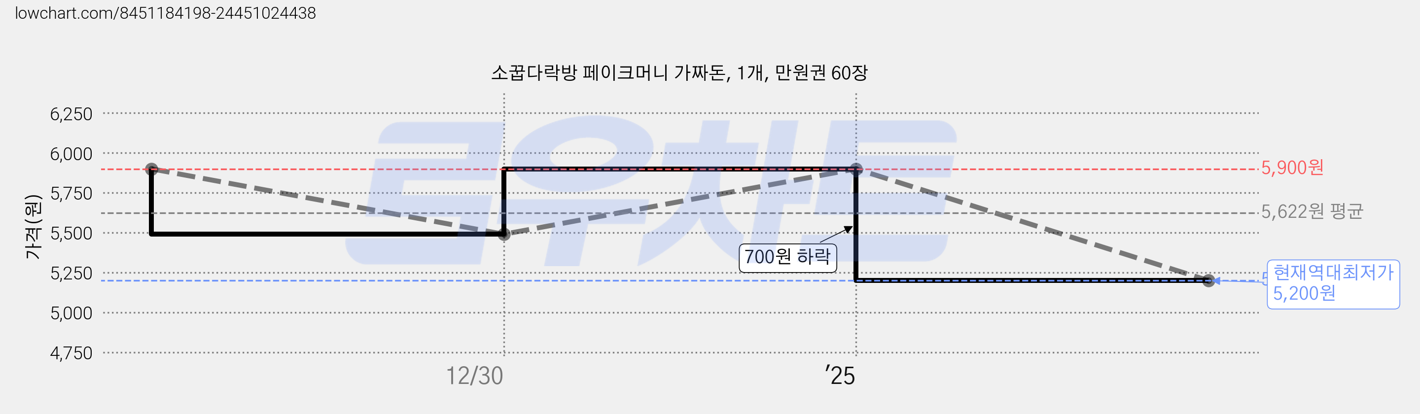 소꿉다락방 페이크머니 가짜돈, 1개, 만원권 60장 가격 변동 차트, 현재가 5,200원, 역대최저가