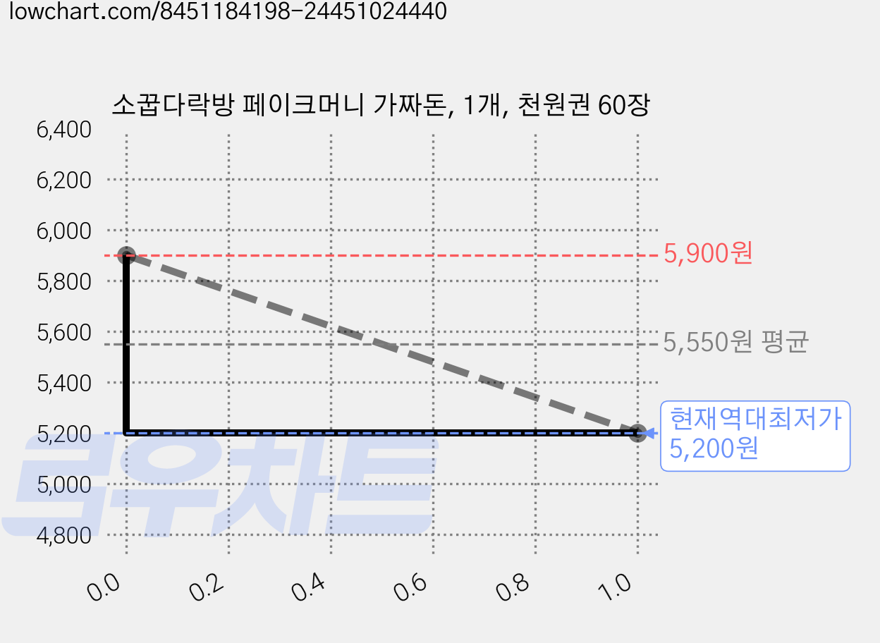 소꿉다락방 페이크머니 가짜돈, 1개, 천원권 60장 가격 변동 차트, 현재가 5,200원, 역대최저가