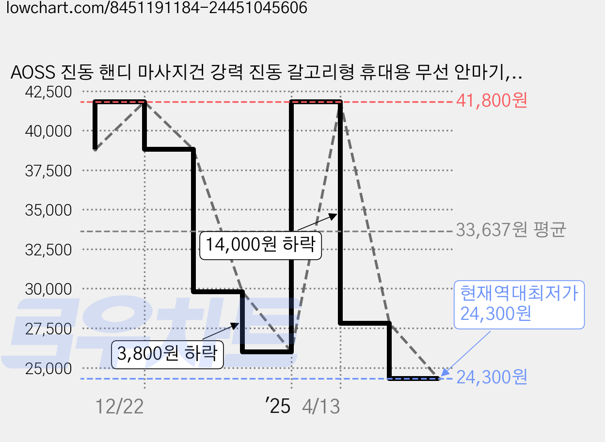 AOSS 진동 핸디 마사지건 강력 진동 갈고리형 휴대용 무선 안마기, 화이트, GB868 가격 변동 차트, 현재가 24,300원, 역대최저가