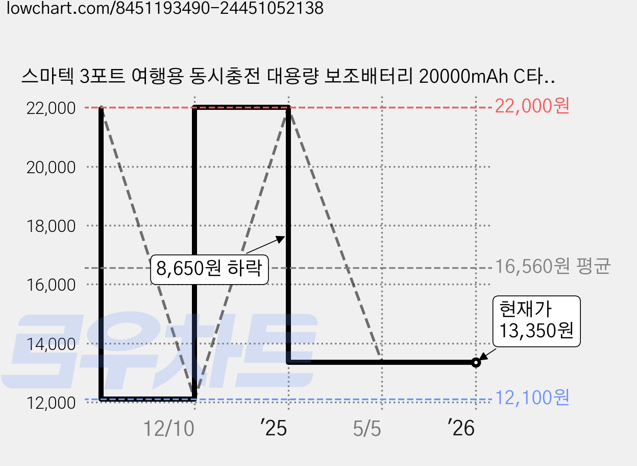 스마텍 3포트 여행용 동시충전 대용량 보조배터리 20000mAh C타입 / USB + 케이블, 화이트, STPB-GB2 가격 변동 차트, 현재가 13,350원, 관측 최저가 12,100원