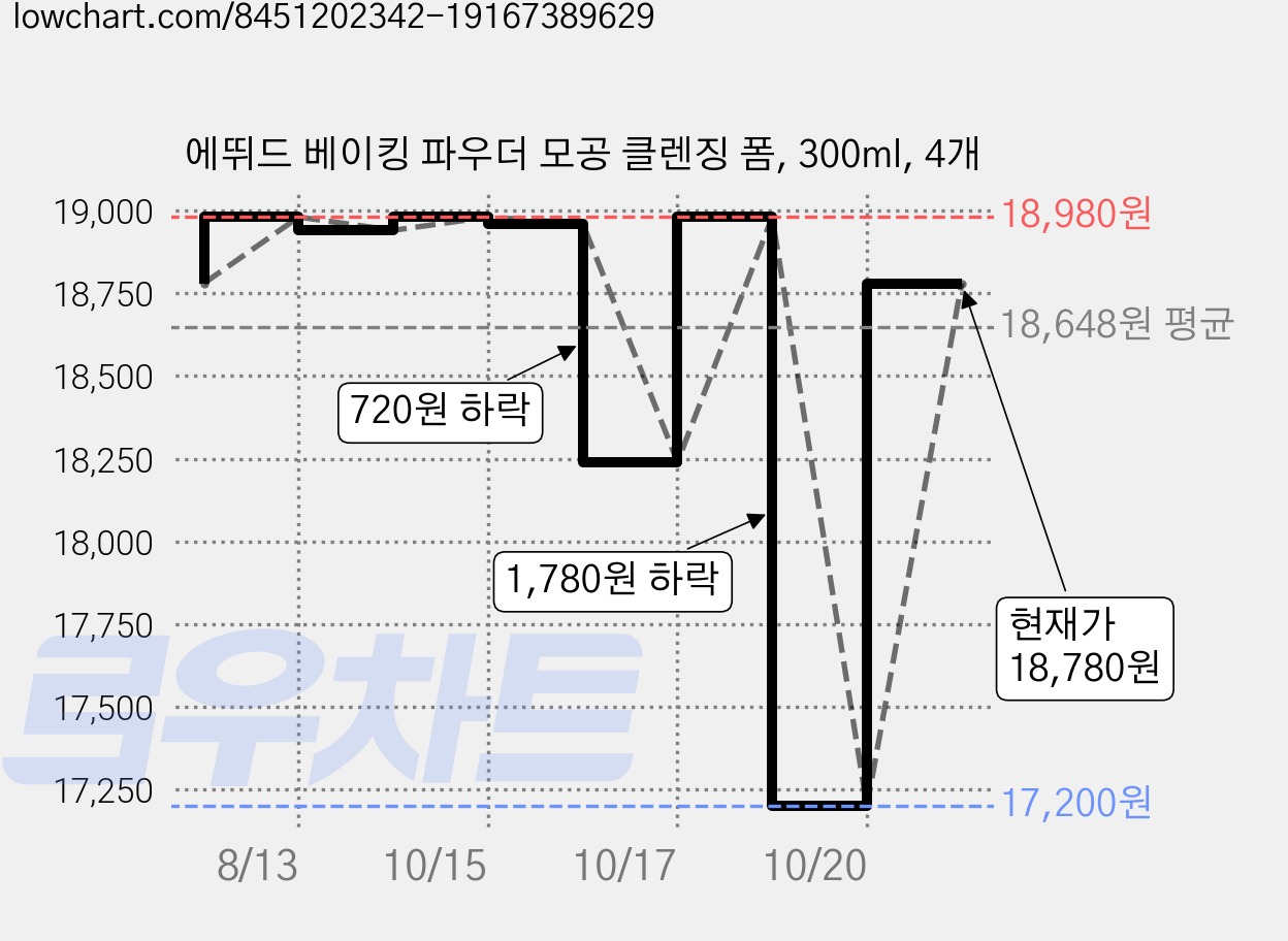 에뛰드 베이킹 파우더 모공 클렌징 폼, 300ml, 4개 가격 변동 차트, 현재가 18,780원, 관측 최저가 17,200원