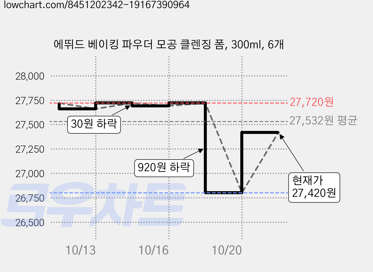 에뛰드 베이킹 파우더 모공 클렌징 폼, 300ml, 6개 가격 변동 차트, 현재가 27,420원, 관측 최저가 26,800원