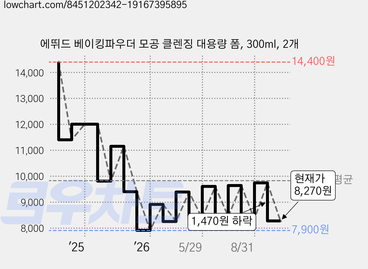 에뛰드 베이킹파우더 모공 클렌징 대용량 폼, 300ml, 2개 가격 변동 차트, 현재가 8,270원, 관측 최저가 7,900원