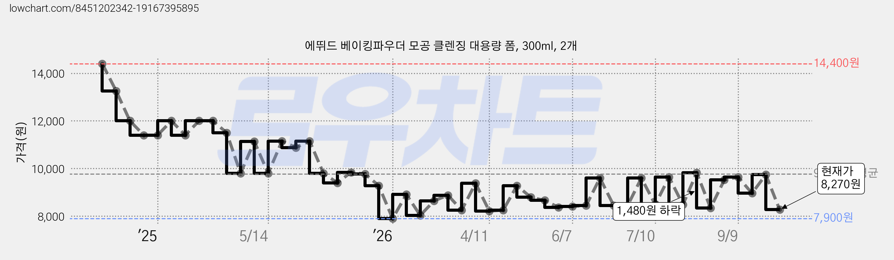 에뛰드 베이킹파우더 모공 클렌징 대용량 폼, 300ml, 2개 가격 변동 차트, 현재가 8,270원, 관측 최저가 7,900원