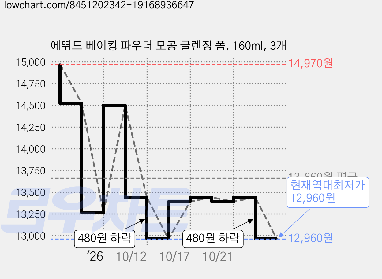에뛰드 베이킹 파우더 모공 클렌징 폼, 160ml, 3개 가격 변동 차트, 현재가 12,960원, 역대최저가