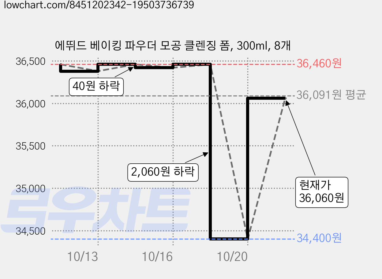 에뛰드 베이킹 파우더 모공 클렌징 폼, 300ml, 8개 가격 변동 차트, 현재가 36,060원, 관측 최저가 34,400원