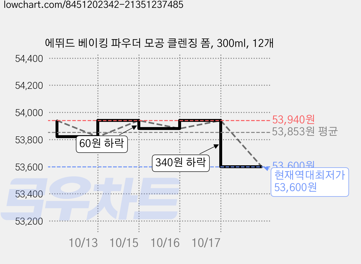 에뛰드 베이킹 파우더 모공 클렌징 폼, 300ml, 12개 가격 변동 차트, 현재가 53,600원, 역대최저가