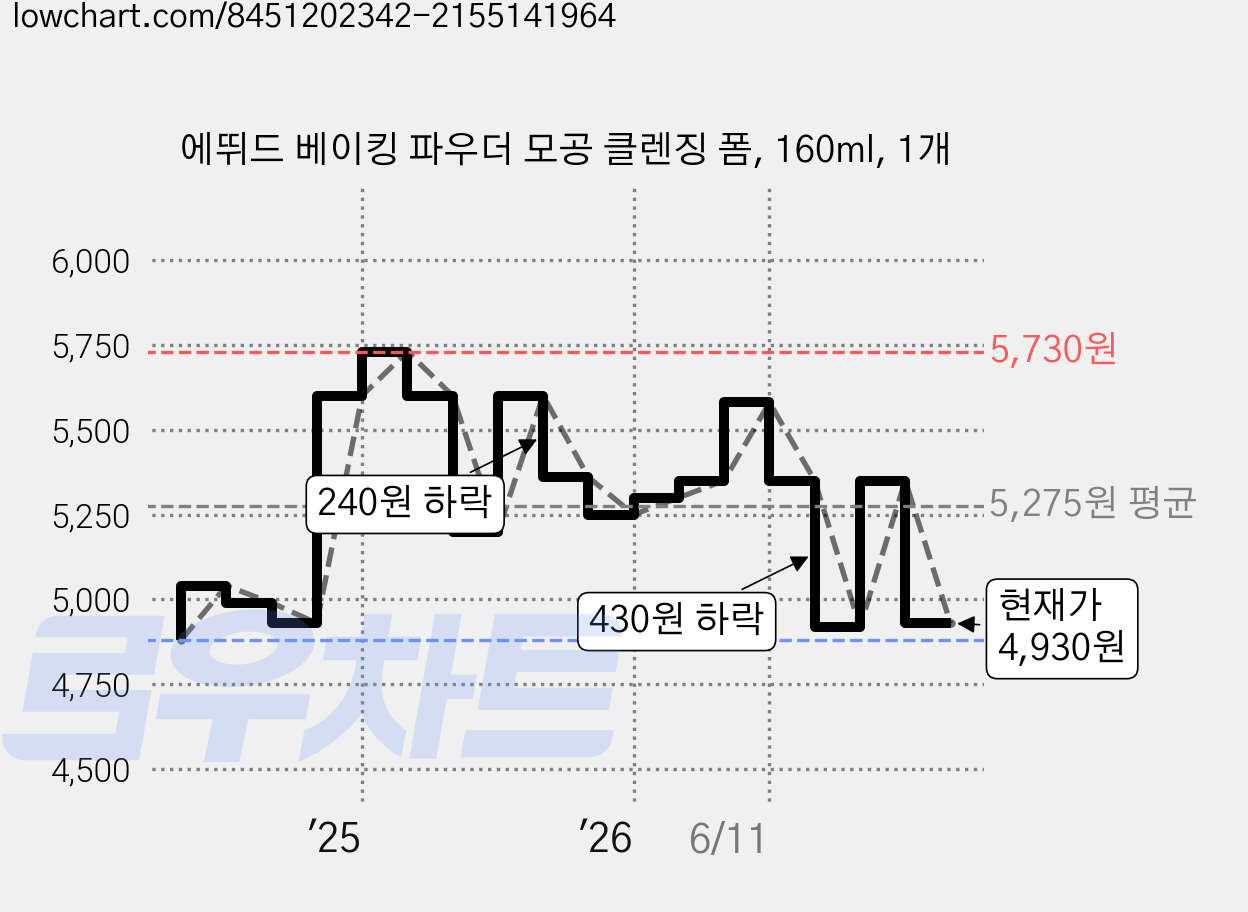 에뛰드 베이킹 파우더 모공 클렌징 폼, 160ml, 1개 가격 변동 차트, 현재가 4,930원, 관측 최저가 4,880원