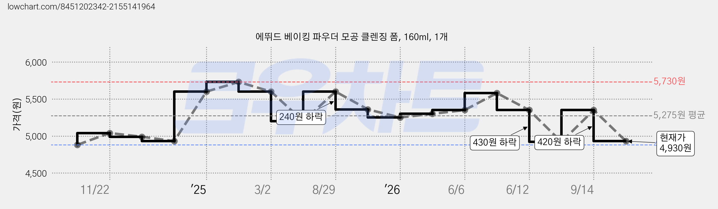 에뛰드 베이킹 파우더 모공 클렌징 폼, 160ml, 1개 가격 변동 차트, 현재가 4,930원, 관측 최저가 4,880원